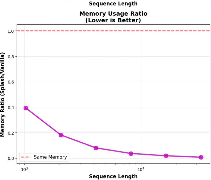 Adaptive Splash Attention CUDA Kernel