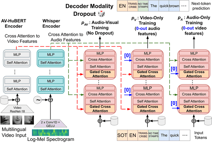 Parameter Efficient Fine Tuning in Audio Visual Language Models